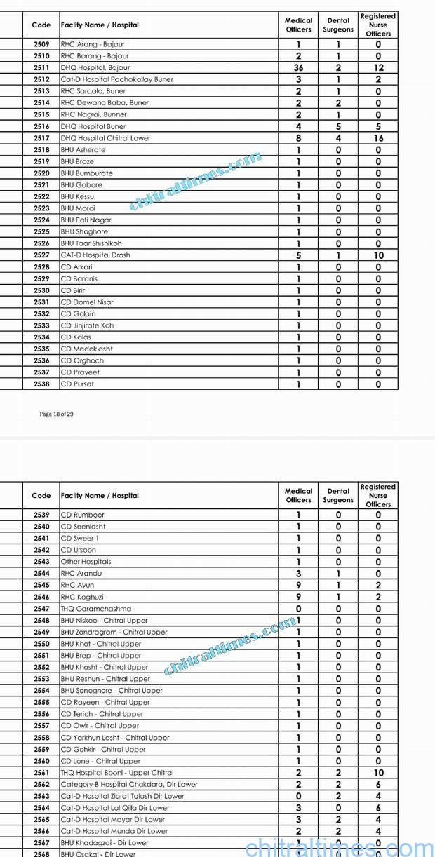 chitraltimes malakand division doctors nurses appointed