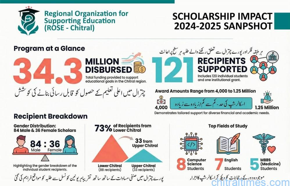  روز چترال کی طرف سے گزشتہ سال 121 مستحق اور ہونہار طلبہ  کو تین کروڑ تنتالیس لاکھ چھیاسٹھ ہزارروپے کے سکالرشپ جاری 