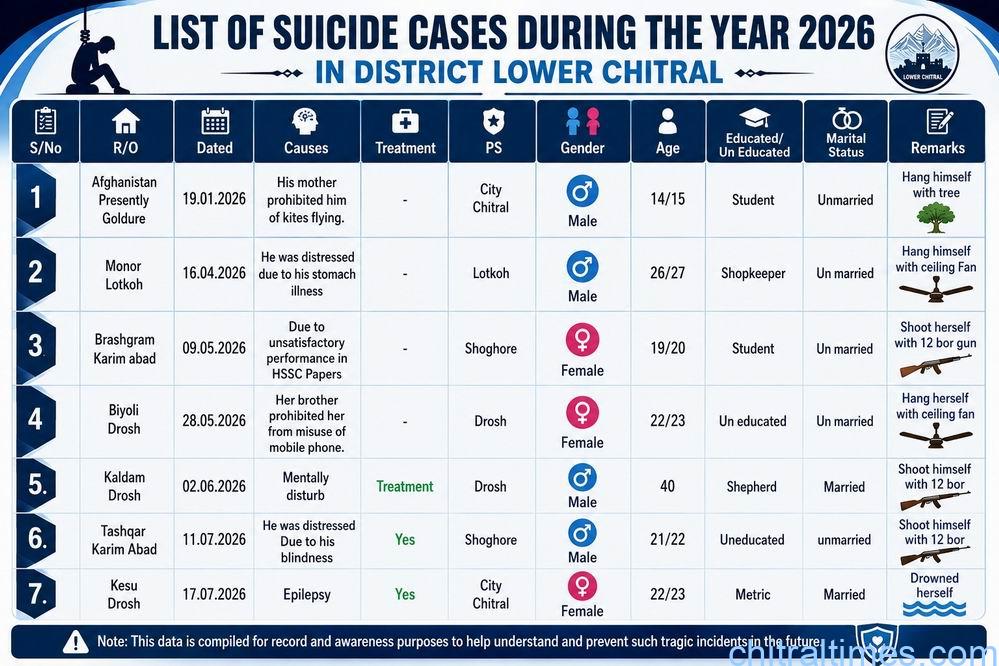 chitraltimes suicide cases chitral lower and upper 1