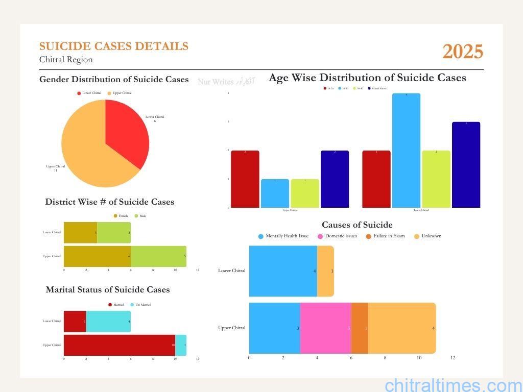 chitraltimes suicide cases chitral ratio